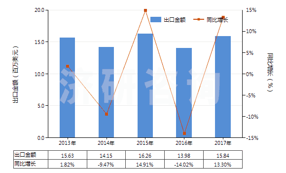 2013-2017年中國聚丙烯短纖（未梳或未經(jīng)其他紡前加工）(HS55034000)出口總額及增速統(tǒng)計